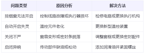 新疆兰州新疆排烟窗常见问题与应对措施分析表